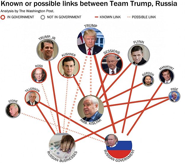 A Washington Post ábrája a Trump-csapat orosz kapcsolatairól