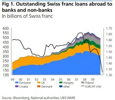 A nem svájci bankoknak és más adósoknak nyújtott svájcifrank-hitelek állománya