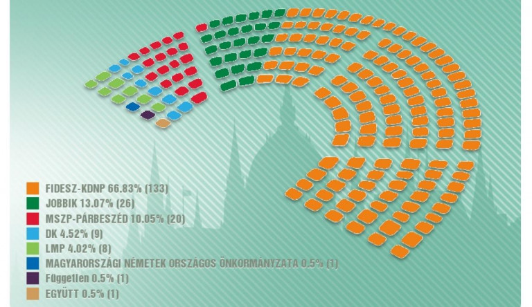 Vége: a Fidesz úgy kapott kétharmadot, hogy a listán nem érte el az 50 százalékot