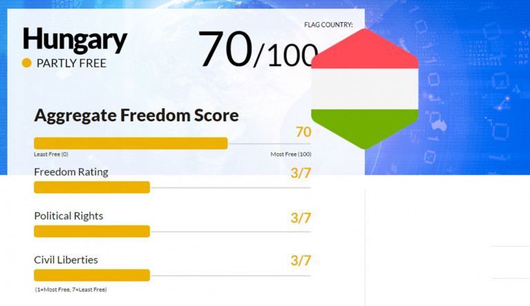Tovább romlott a magyar demokrácia helyzete a Freedom House szerint
