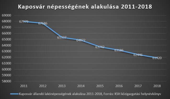Drámaian csökken Kaposvár lakossága