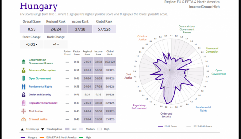 „Kút mélyén a magyar jogállam” 