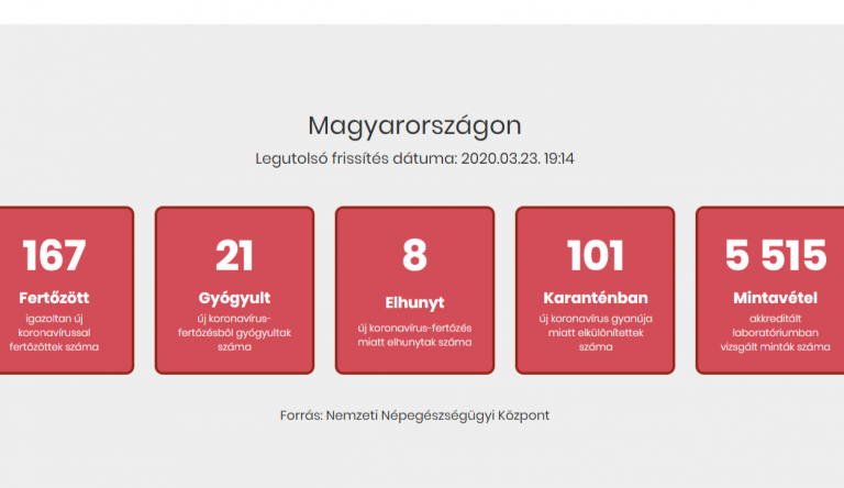 Újabb halálos áldozata van itthon a koronavírusnak