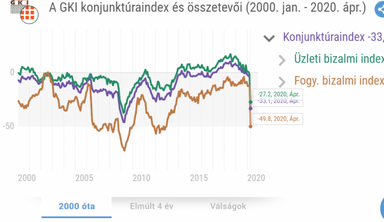 Ha igazolódnak a gazdasági várakozások, akkor nagyon rossz idők várnak ránk