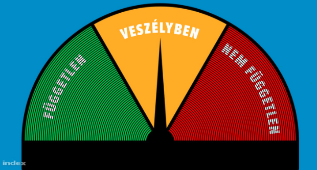 Veszélyben az Index szerkesztősége, írja az Index