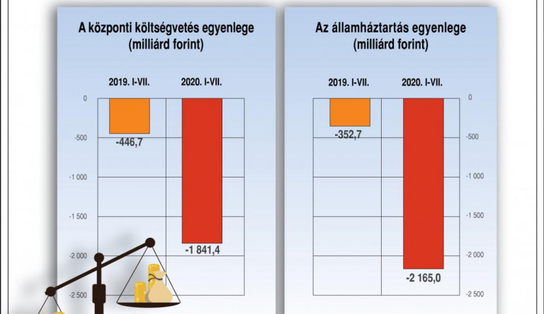 Az előirányzat 589,9 százaléka az aktuális államháztartási hiány