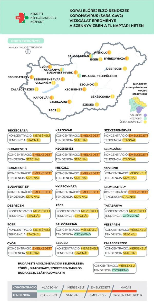 NNK: A szennyvízben mért koronavírus koncentráció növekedése megállt