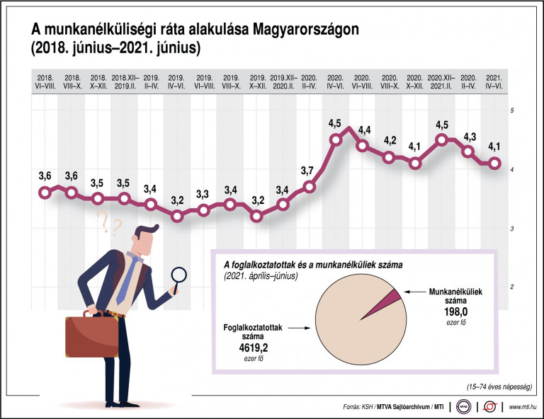 Központi Statisztikai Hivatal: júniusban 47 ezerrel csökkent a munkanélküliek száma 