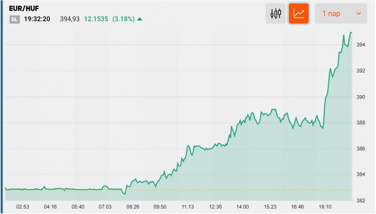 Bezuhant a forintárfolyam Orbán bejelentése után