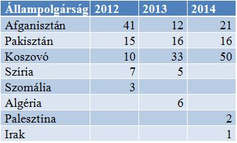 A Magyarországon benyújtott menedékkérelmek, állampolgárság szerinti arányok – (öt legnagyobb arány) 