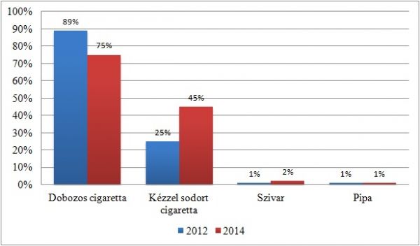 Milyen dohányterméket fogyaszt (rendszeresen vagy alkalmakként)? Magyar adatok, 2014.