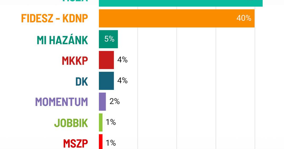 Hibahatáron belül megelőzte a Tisza a Fideszt